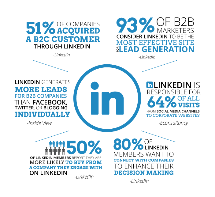 LinkedIn Marketing strategies for your business Promotion