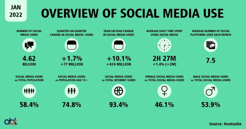 Overview of Social Media Use